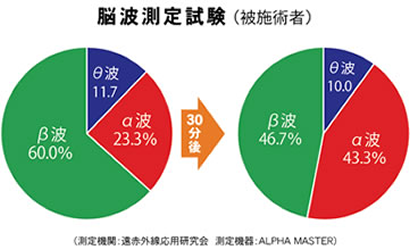 アルファ波優位で脳がリラックス